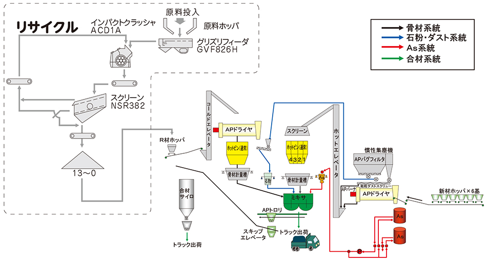 アスファルトリサイクルシステム